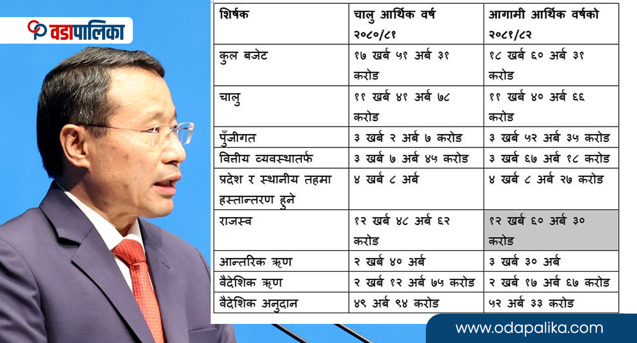 प्रदेश र स्थानीय सरकारप्रति अनुदार बन्यो वर्षमानको बजेट, खासै बढेन अनुदान