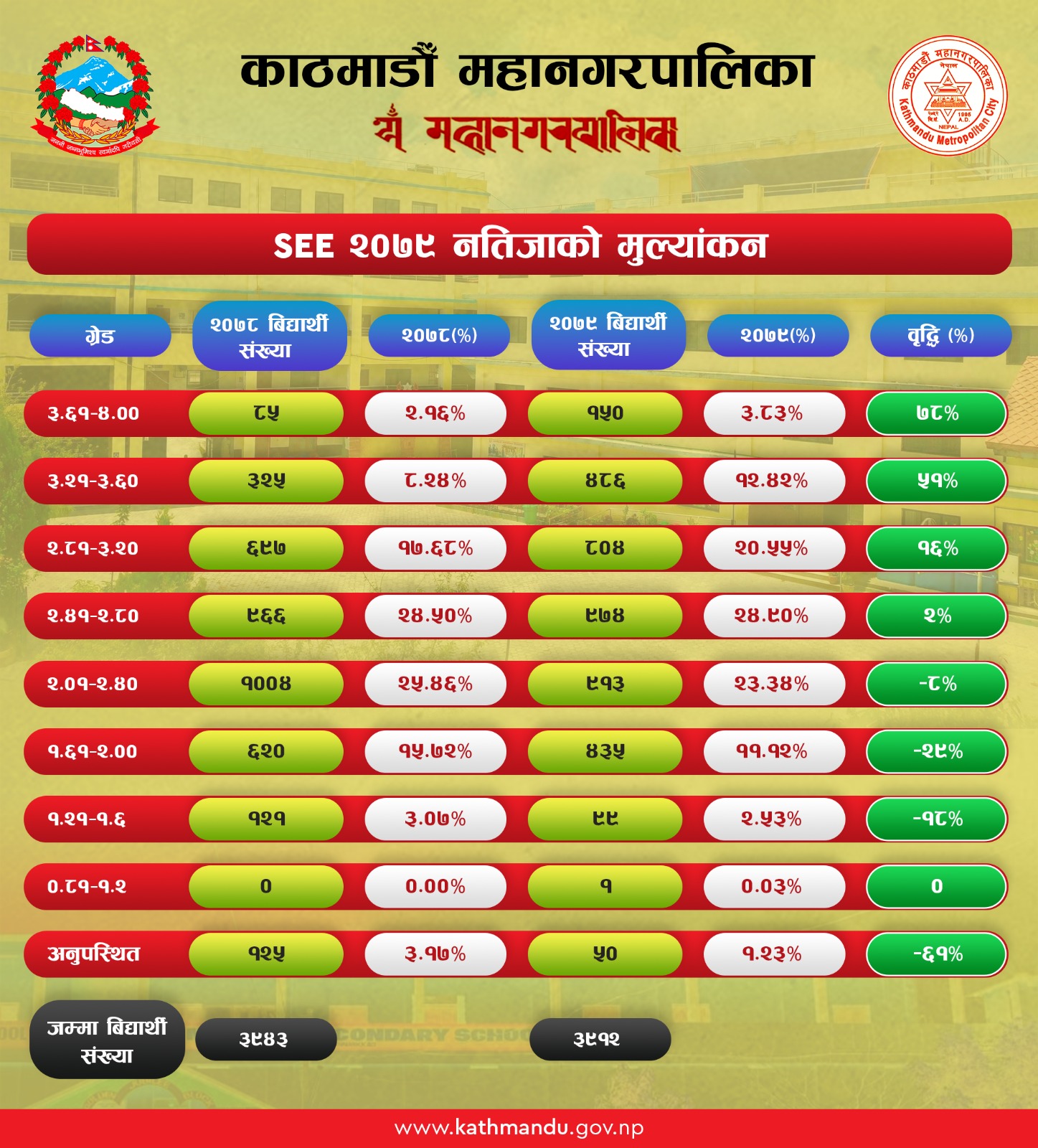 काठमाडौँका सामुदायिक विद्यालयमा ‘ए प्लस’ ल्याउने विद्यार्थी  बढे