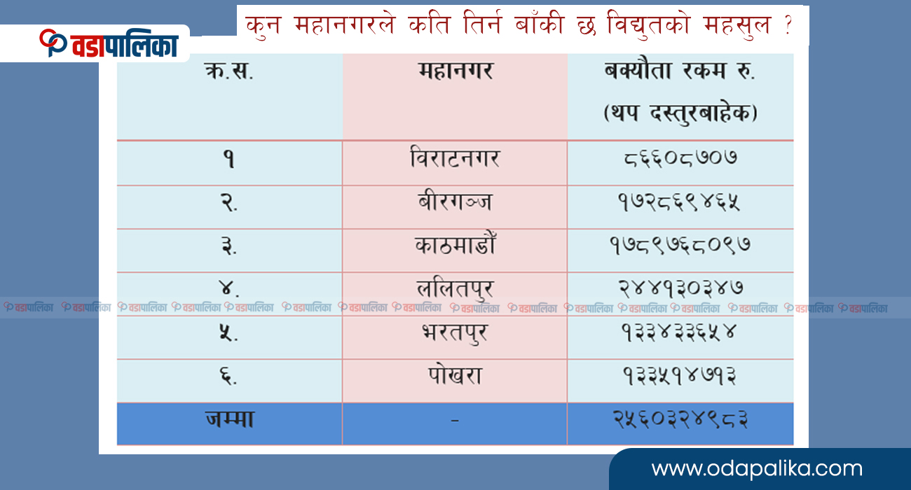 ६ महानगरले २ अर्ब ५६ करोड विद्युत महसुल बुझाउन बाँकी, कसको कति ?