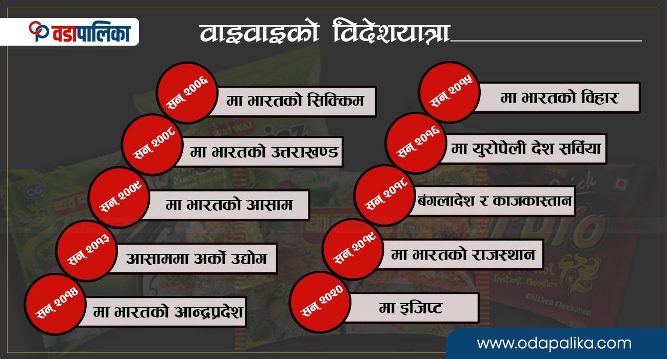 वाइ वाइ : नेपालको मात्रै होइन, विश्व बजारको लिडर बन्दै